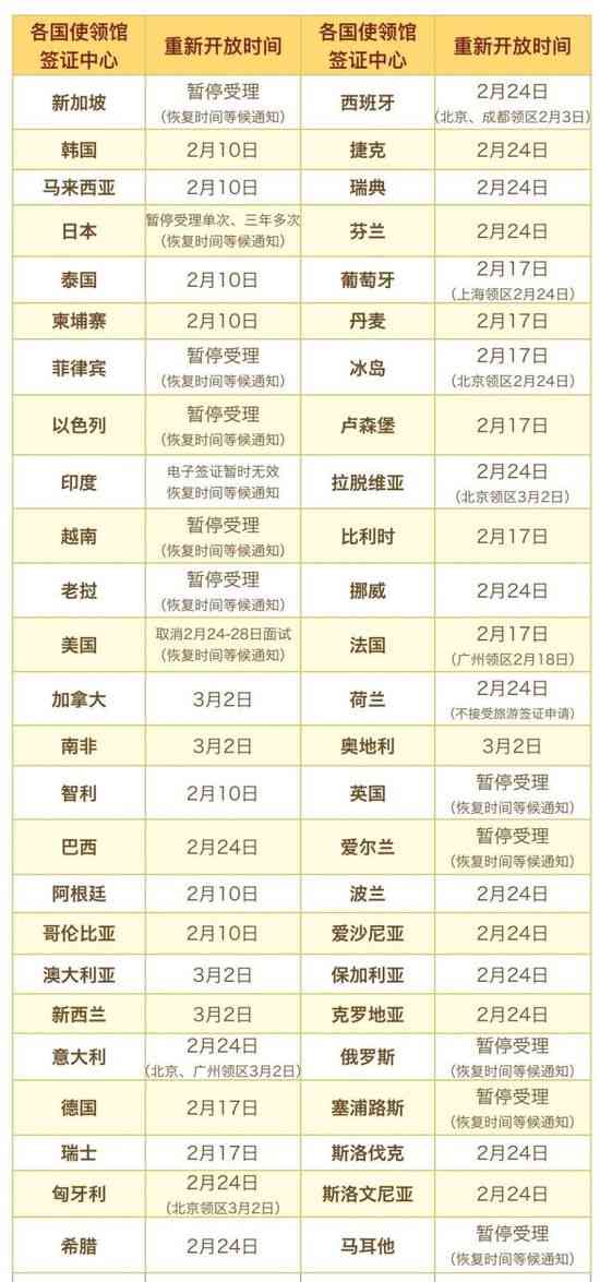 出境服务逐渐恢复,40多个国家领馆或签证中心已重新陆续开放